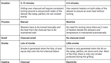 A quick comparison between Human grilling vs Machine grilling & Charcoal grilling vs Machine grilling.